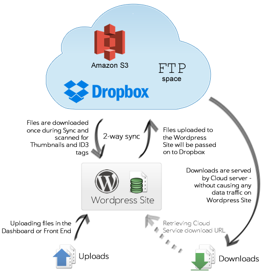 Files are downloaded during sync and scanned for thumnails. Uploaded files will be passed to dropbox. Downloads are server by cloud server.