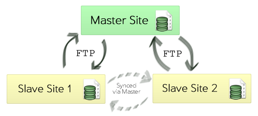 Master Slave FTP Sync